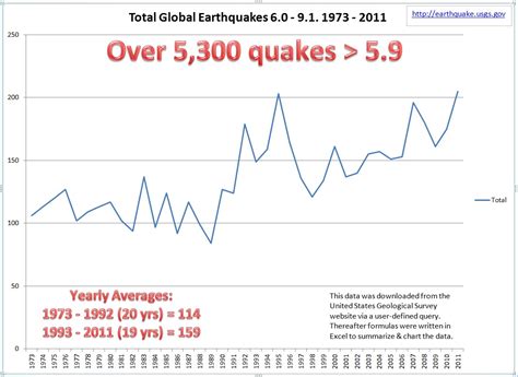 Reflections: Earthquake Data from USGS