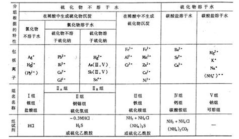 综合实验二 常见阳离子的分离和检出 化学实验教学中心