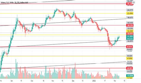 SOL USD Gráfico de Preço de Solana TradingView