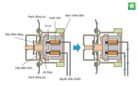 Khởi động Từ Là Gì Cấu Tạo Và Nguyên Lý Hoạt động