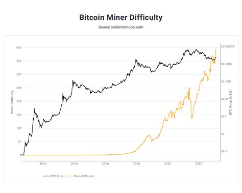 Bitcoin Drops To Despite New All Time High In Mining Difficulty