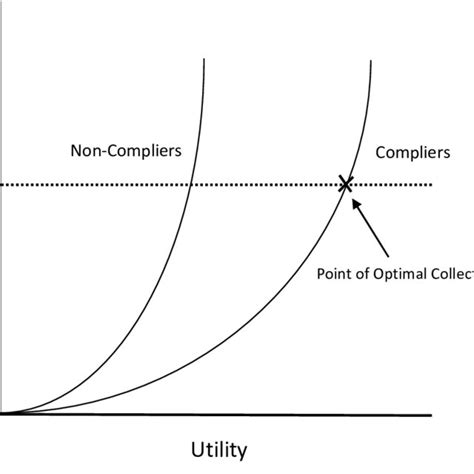 Simplified Compliance Management Pyramid Download Scientific Diagram