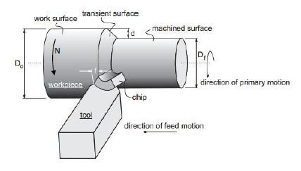 operations performed   lathe incognito