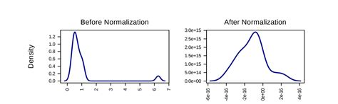 Lesson 1 Data Normalization Leila Abdelrahman