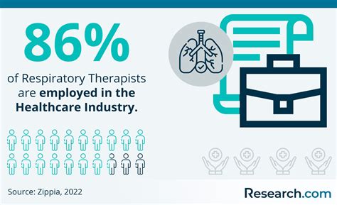 Respiratory therapist salary increases are attracting more students 11
