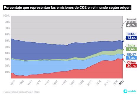 El año 2023 terminará con nuevo récord mundial de emisiones de CO2