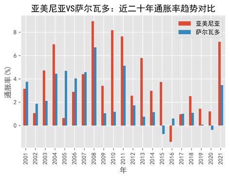 亚美尼亚vs萨尔瓦多通货膨胀趋势 通胀率 对比 2001年 2021年 数据 Armenia Prices