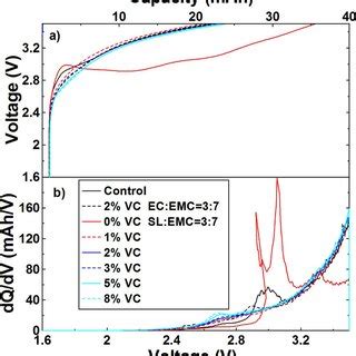 A Cell Voltage Versus Time During The First H Cycles For