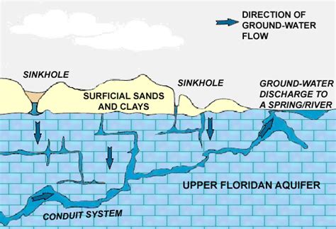 Groundwater