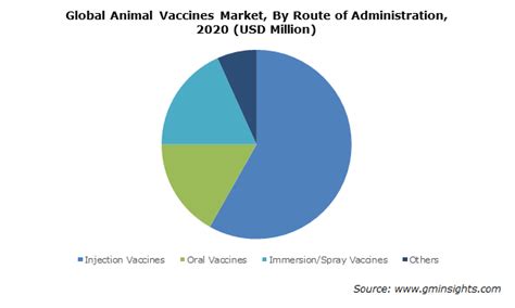 Animal Vaccines Market Size And Share Forecast Report 2021 2027