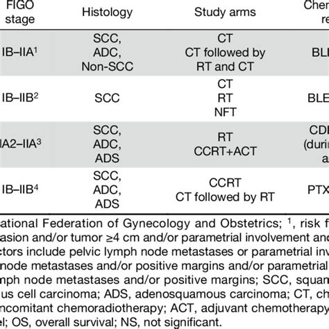 Phase Iii Trials Addressing The Role Of Chemotherapy In The