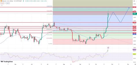 Bitcoin Koers Onderweg Naar Jaar Hoogtepunt Volume Crypto Markt