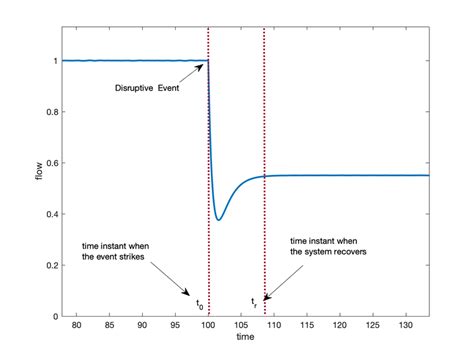 Resilience Metrics Example Normalised Flow In The Logistic Network In