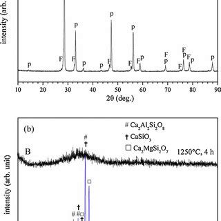 A XRD Pattern Of As Fabricated LZ7C3 Ceramic B XRD Patterns Of