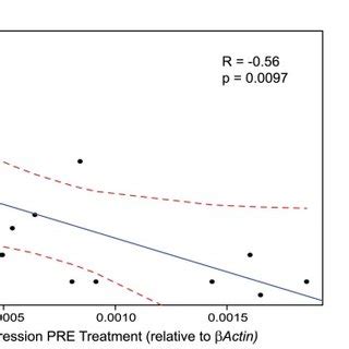 A Mtt Assay Demonstrating The Effect Of Bcl Inhibition Braf