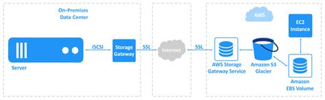 What Is Amazon Storage Gateway And How To Deploy It