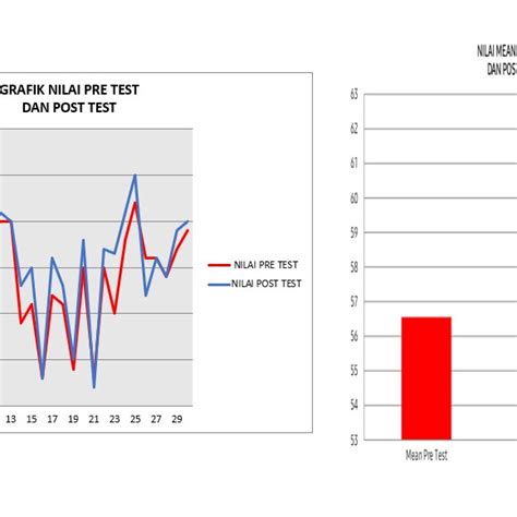 Gambar 3 Nilai Pre Test Dan Post Test Berdasarkan Hasil Pre Test Dan Download Scientific