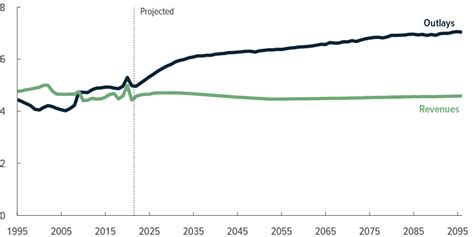 CBOs 2022 Long Term Projections For Social Security Congressional