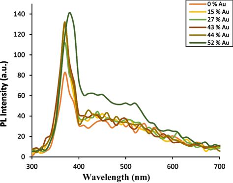 Pl Spectra Of Fe3o4 Au Nps Prepared With Different Concentrations Download Scientific Diagram