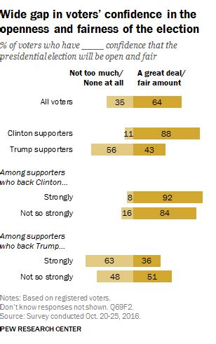 5 Confidence In Election Views Of U S Democracy Pew Research Center