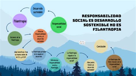 Responsabilidad Social Es Desarrollo Sostenible No Filantropía By Natan Mollo Montalvan On Prezi