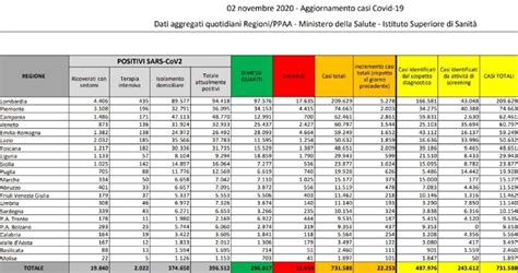 Numeri coronavirus 2 novembre cosa cè di positivo e di negativo