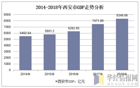 2018年中国西安市人口与经济发展现状及前景分析，西安人口快速增长「图」华经情报网华经产业研究院