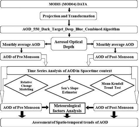 Flow Chart Of The Methodology For Assessing Spatio Temporal Trends Of