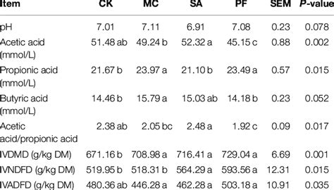 In Vitro Digestibility And Rumen Fluid Fermentation Profile Of Paper