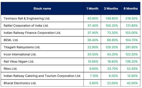 Railway Stocks Steaming Ahead – Online Demat, Trading, and Mutual Fund ...