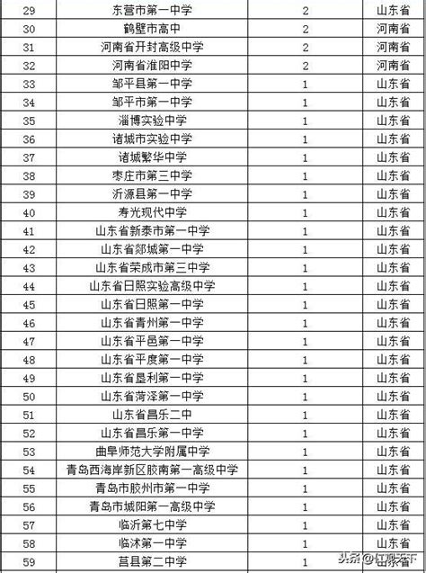 2019年河南、山東高中通過北大清華自主招生初審學生人數排行榜 每日頭條