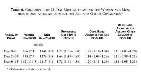 A Comparison Of The Early Outcome Of Acute Myocardial Infarction In