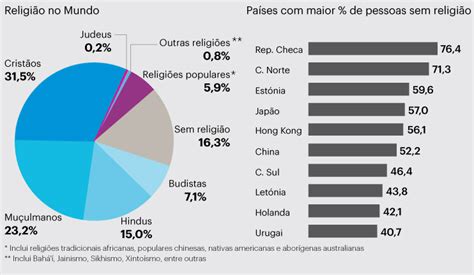 Dúvida Metódica As grandes religiões em números