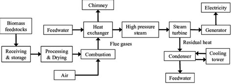 Block Diagram Biomass Power Plant