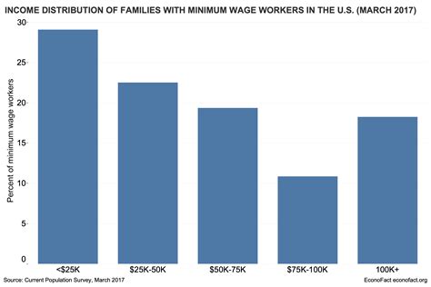 Benefits Of Raising Minimum Wage