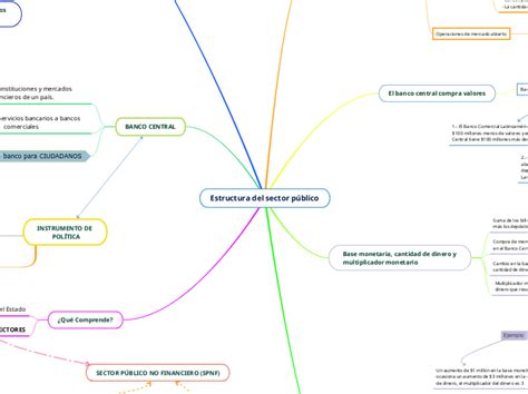 Estructura Del Sector P Blico Mind Map