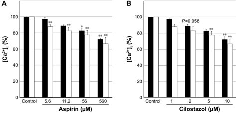 Effect Of Aspirin Or Cilostazol On [ca 2 ] I Induced By Thrombin