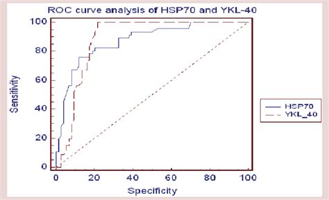 Receiver Operating Characteristic Roc Curve Statistics For Serum