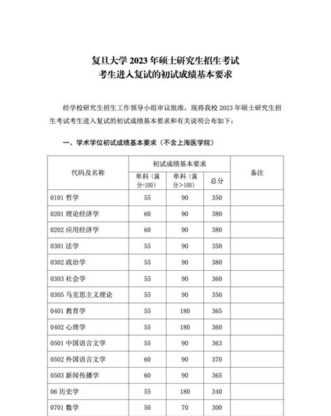 复旦大学2023年考研复试基本分数线公布北京日报网