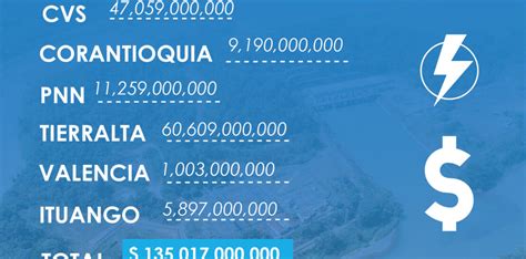 Más de 135 mil millones de pesos ha transferido URRÁ en 23 años de