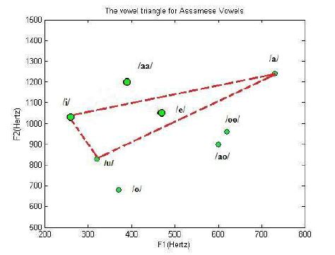 Vowel Triangle for the Assamese Vowels | Download Scientific Diagram