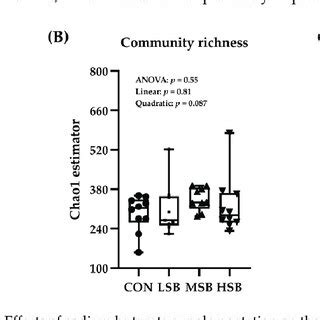 Effects Of Sodium Butyrate Supplementation On The Alpha Diversity Of