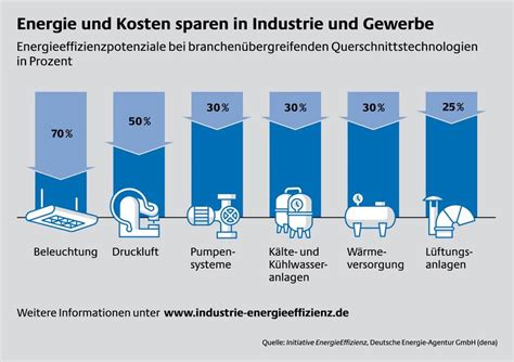 Energieeffizienz Im Betrieb Net Bundesweites Berater Netzwerk