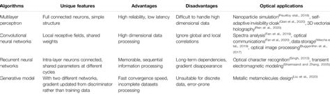 Frontiers Deep Learning For Photonic Design And Analysis Principles