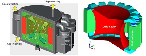 Scheme Of A 3000 Mwe Molten Salt Reactor On The Left Side Taken From