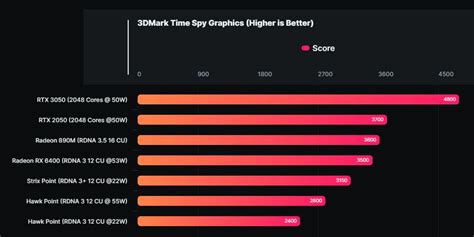 Amd Rdna35內顯跑分令人驚喜，非常接近rtx 2050 T客邦