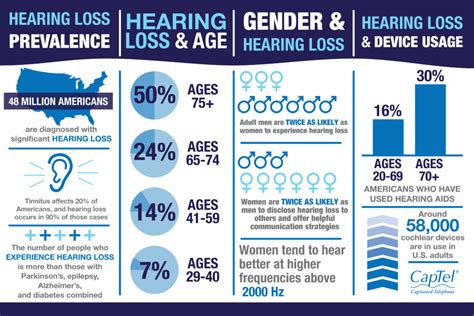 14 Hearing Loss Facts [infographic]