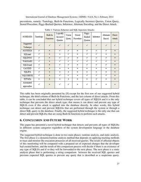A Hybrid Technique For Sql Injection Attacks Detection And Prevention Pdf