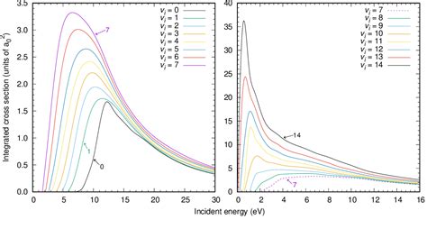 Figure 1 From Electron Impact Dissociation Of Vibrationally Excited