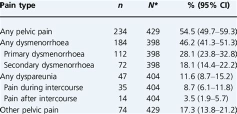 The Prevalence Of Pelvic Pain In The Past 12 Months At Age 38